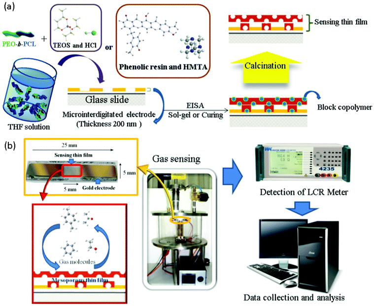 (a) Preparation of mesoporous thin film sensors for the (b) sensing of VOCs.