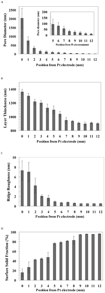 (A) The pore diameter, (B) pore layer thickness, (C) ridge roughness and (D) solid surface fraction were analysed from the 0 mm end to the 12 mm end of the pSi gradient. The number of analysed pores was 221–459. Pore layer thickness was analysed from three cross-section images (n = 3). Ridge roughness was analysed from the ridge (n = 6). Solid surface fraction (solid area/total area) was analysed from three SEM images (n = 3). Error bar = standard deviation.