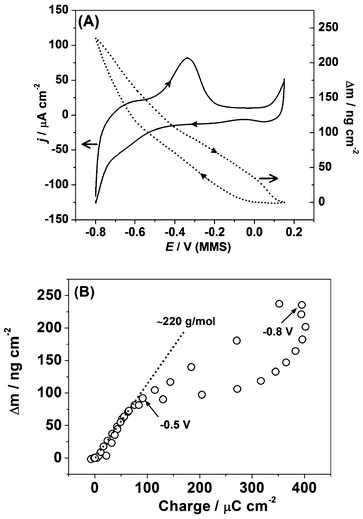 (a) The cyclic voltammogram and corresponding massogram for Pb UPD on the polycrystalline Pd (dE/dt = 50 mV s−1) and (b) the corresponding plot showing electrode mass change as a function of the voltammetric charge.