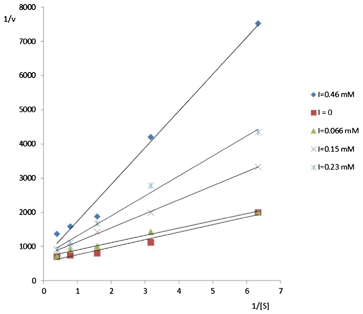 Mode of α-galactosidase inhibition by 5a.