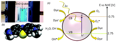 (a) Experimental setup for the photodecomposition experiment. The fiber optic is perpendicular to the cuvette with methylene blue. The cuvette is illuminated from the front and the film is at the backside of the cuvette. (b) Structure of methylene blue. (c) Illustration of the photodecomposition of an organic dye on a semiconductor nanoparticle in a water environment. The dye in the figure represents both the intact molecule and its decomposition products. The indicated energy levels are for a ZnO particle and are from ref. 20.