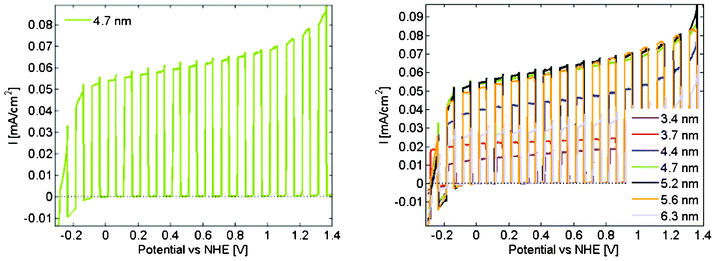 (a). Current density as a function of potential under chopped simulated AM 1.5 solar illumination for the samples with 4.7 nm particles. (b) Corresponding data for all the measured samples.