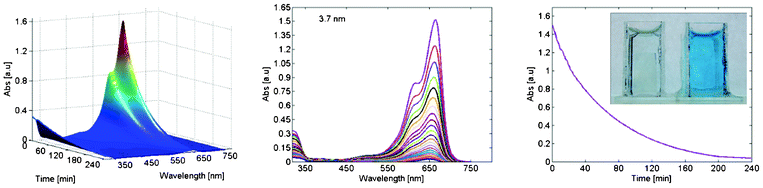 (a) Absorption of the methylene blue solution as a function of wavelength and time under AM 1.5 illumination. (b) The same data as in (a) but projected down to two dimensions. (c) The maximum of absorption as a function of illumination time. In the inset of (c) to the right is a cuvette with 10 μM methylene blue solution. To the left is the same solution but after four hours of illumination and containing a particle film with particles of 3.7 nm in diameter. The film is still in the cuvette.