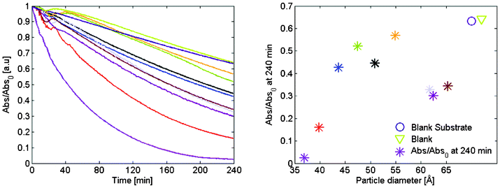 (a) Maximum absorption as a function of illumination time for the entire set of samples. The absorption is normalized with respect to the absorption at zero time. (b) Percent of methylene blue left in the cuvette after 4 h of illumination as a function of particle size.