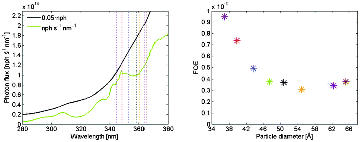 (a) The green line is photon flux per second and nm as a function of wavelength at the 0.8 cm2 substrate. The black line is the integrated photon flux and the band gaps for the different particles are indicated by the vertical dotted lines. The scale of the integrated photon flux is different from the photon flux by a factor 0.05. (b) Formal quantum efficiency as a function of particle size.