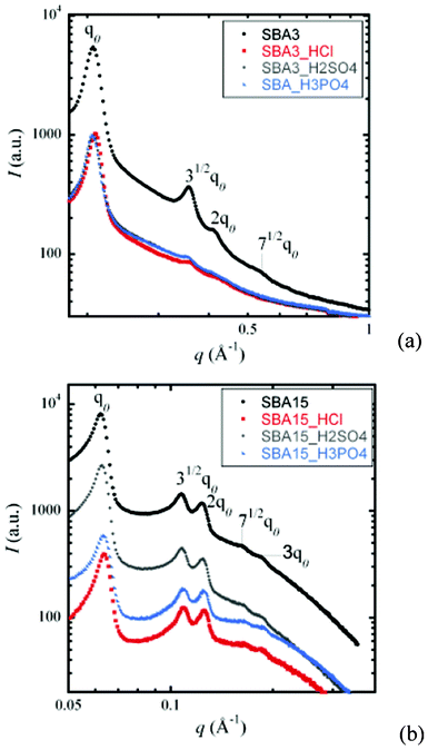 (a) SAXS spectra of SBA-3 and (b) X-ray scattering spectra of SBA-15 before and after acid attack (for 24 h).