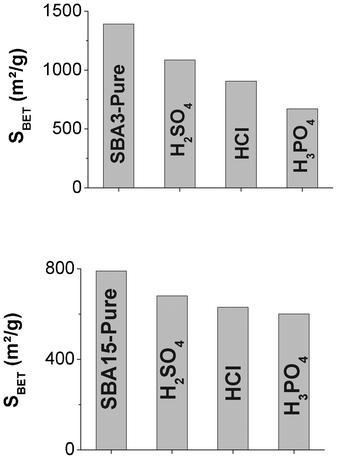 Evolution of specific surface area for (A) SBA-3 and (B) SBA-15 in different acids for 24 h.