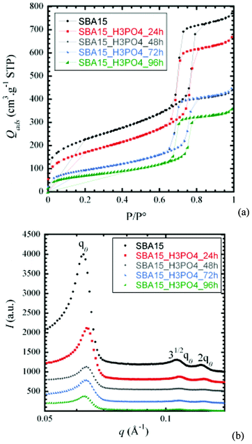 (a) N2 sorption isotherms and (b) XRS spectra for SBA-15 before and after contact with phosphoric acid (0 h, 24 h, 48 h, 72 h, 96 h).