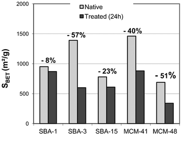 Evolution of specific surface area of the different silicas before and after phosphoric acid attack.