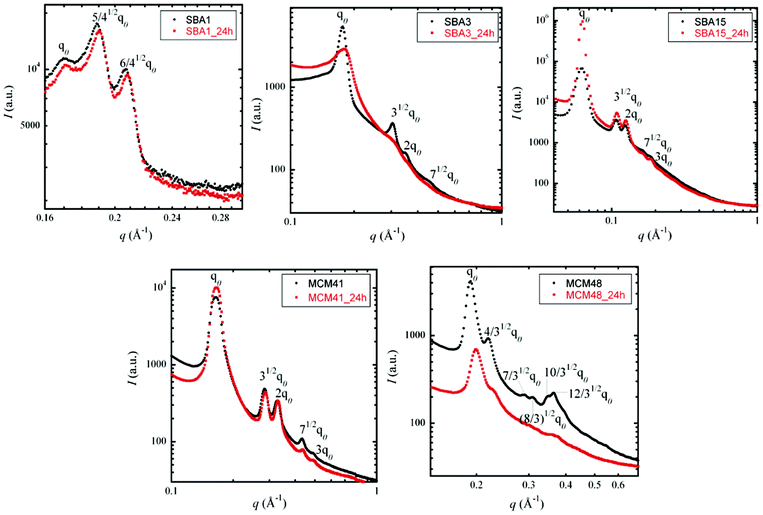 SAXS spectra of SBA-1, SBA-3, SBA-15, MCM-41 and MCM-48 before (black dots) and after (red dots) acid exposure.