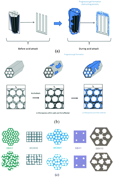 (a) Global gel formation, (b) mechanism of porosity filling in SBA15, and (c) acidic effects on different mesoporous silica depending both on the pore size and wall thickness.