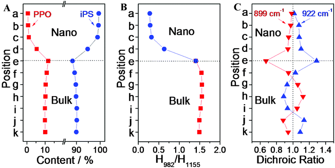 (A) iPS and PPO contents at different measured positions. (B) Relative intensities of the crystalline 982 cm−1 band with respect to the 1155 cm−1 band as indirect indices of iPS crystallinity at the different measured positions. (C) Dichroic ratios of the 922 cm−1 band (▲) and 899 cm−1 band (▼) in the nanorods at different positions.