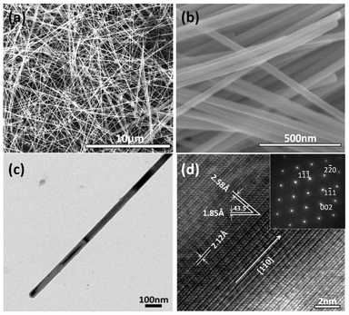 Structural and morphological characterization of Cu nanowires: (a) SEM image; (b) magnified SEM image; (c) TEM image; and (d) high-resolution TEM image. The inset in (d) shows an SAED image of single Cu nanowire in (c).