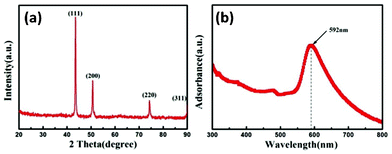 (a) XRD pattern of Cu nanowires prepared by the standard process. (b) UV-visible absorption spectrum of Cu nanowires dispersed in ethanol.