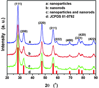 XRD patterns of as-synthesized CeO2 nanostructures.