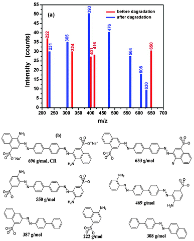 Spectra of CRS before and after degradation (a) and the CR and possible degradation products of CR (b).