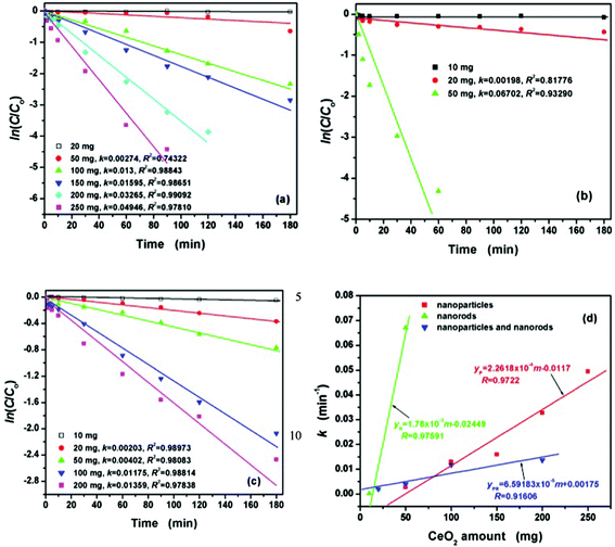 The effect of the amount of CeO2 nanostructures on the degradation kinetics for 50 mL CRS (100 mg L−1) at different time intervals: (a) CeO2 nanoparticles, (b) CeO2 nanorods, (c) CeO2 mixture of nanoparticles and nanorods, and (d) the relationship between the degradation rate constant k and the amounts of CeO2 nanostructures from 10 to 250 mg.