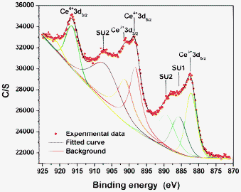 XPS spectrum of CeO2 nanoparticles.