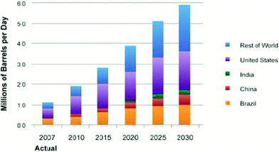 Biofuels production worldwide.1