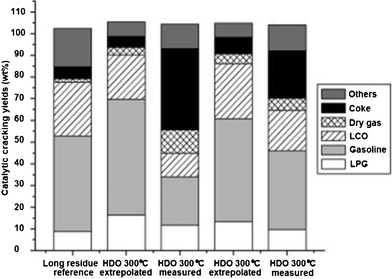 Product yields after catalytic cracking. Results for experiments denoted as “extrapolated” are theoretical yields obtained when extrapolating actual yields at 20 wt% mix HDO oil in long residue to 100 wt% HDO oil.139