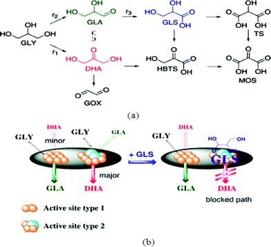 (a) Typical reaction network of Pt–Bi/C-catalyzed glycerol oxidation. (b) Proposed mechanism of selective deactivation induced by glyceric acid.130