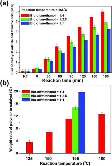 (a) Sum concentrations of methyl levulinate and levulinic acid versus bio-oil/methanol mass ratios and reaction time at 165 °C. Catalyst loading: 13.3 wt%; stirring rate = 600 rpm. “RT” in x-axis means the reaction mixture at room temperature. “0 min” means that the temperature just reached 165 °C. (b) Formation of polymer versus reaction temperatures and bio-oil/methanol mass ratios.