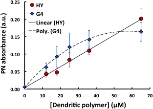 Absorbance for PN mixed with dendritic polymers at 292 nm. The G4 curve (blue diamonds) appears to exhibit saturation behaviour corresponding to a PN solubility of 35.3 mg L−1, unlike the linear curve for HY (red circles) which reaches 43.3 mg L−1 solubility without saturation.