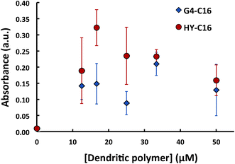 Absorbance for C16 mixed with dendritic polymers near 230 nm, corresponding to the new complex absorption peak.