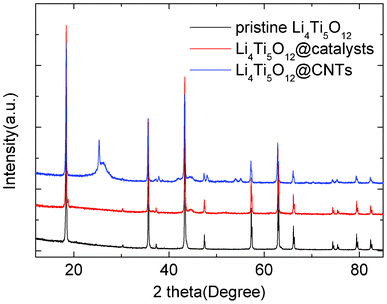 XRD patterns of pristine Li4Ti5O12, Li4Ti5O12@catalysts and Li4Ti5O12@CNTs.