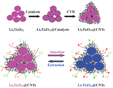 Schematic view of in situ formation process of Li4Ti5O12@CNTs and their lithium storage mechanisms.