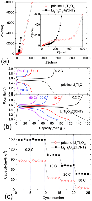 EIS patterns (a), charge–discharge curves (b) and cycling properties (c) of pristine Li4Ti5O12 and Li4Ti5O12@CNTs.