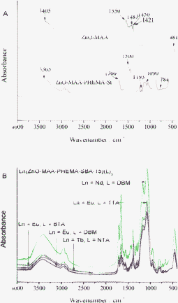 FTIR spectra of precursors ZnO-MAA, Zn-MAA-PHEMA-Si (A) and multicomponent the final hybrids Ln(ZnO-MAA-PHEMA-SBA-15)(L)3 (B).