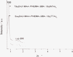 The selected SAXRD patterns of multicomponent terbium and europium mesoporous hybrid materials.