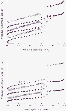 The selected nitrogen adsorption–desorption isotherms of multicomponent lanthanide hybrid materials: (A) europium systems, (B) SBA-15, terbium and neodymium system.