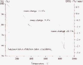 The selected thermogravimetric (TG) and differential thermogravimetry (DTG) curves of hybrid material Nd(ZnO-MAA-PHEMA-SBA-15)(DBM)3.