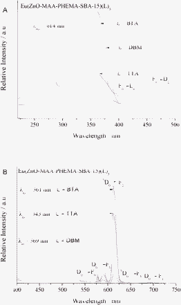 The excitation (A) and emission (B) spectra of hybrid mesoporous materials Eu(ZnO-MAA-PHEMA-SBA-15)(L)3 (L = BTA, TTA, DBM).