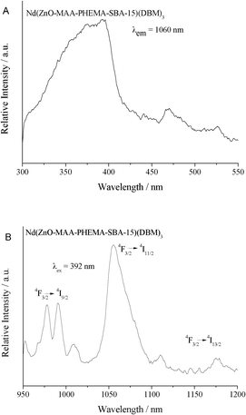 The excitation (A) and emission (B) spectra of hybrid mesoporous materials Nd(ZnO-MAA-PHEMA-SBA-15)(DBM)3.