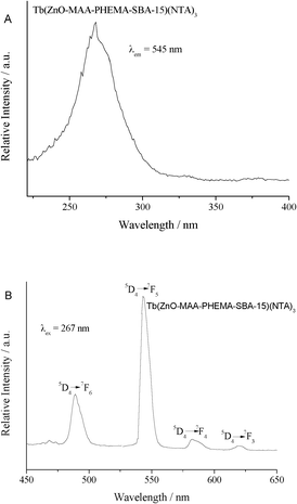 The excitation (A) and emission (B) spectra of hybrid mesoporous materials Tb(ZnO-MAA-PHEMA-SBA-15)(NTA)3.