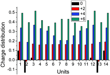 Milliken charge distribution on different units at optimized neutral and positive ground state geometries.