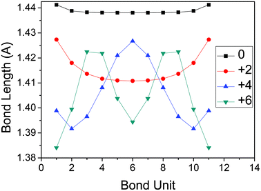 The variation of inter bond length for neutral and higher oxidized states of the ProDOT dodecamer.