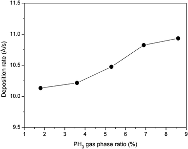 Variation of deposition rate as a function of PH3 gas-phase ratio for phosphorous doped nc-Si:H films deposited by the HW-CVD method.