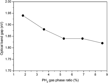 Variation of band gap as a function of PH3 gas-phase ratio for boron doped nc-Si:H films deposited by HW-CVD.