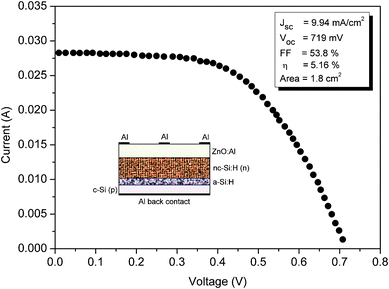 Illuminated I–V curve of the Al/ZnO:Al/nc-Si:H(n)/a-Si:H/c-Si(p)/Al heterojunction solar cell fabricated at the optimized PH3 gas-phase ratio. The inset show the schematic of the heterojunction solar cell fabricated in the present study using the HW-CVD method.