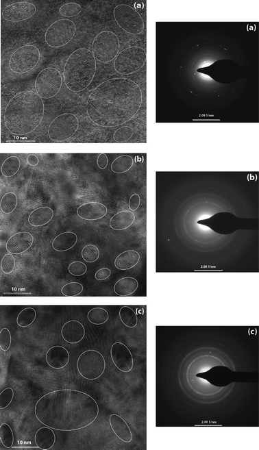 The micrographs of high resolution transmission electron microscopy (HR-TEM) for the n-type nc-Si:H thin film deposited at different PH3 gas-phase ratios, (a) ϕPH3 = 1.8%, (b) ϕPH3 = 5.3% and (c) ϕPH3 = 8.6% (left side). Some of the nano-crystallites are circled for easier recognition. The corresponding selected area diffraction (SAED) patterns of the films are also shown in the figure (right side).