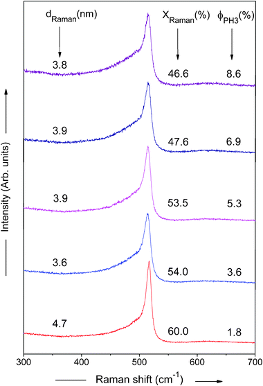 Raman spectra of phosphorous doped nc-Si:H films deposited by HW-CVD at different PH3 gas-phase ratios.