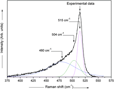 De-convoluted Raman spectrum for an n-type nc-Si:H film prepared at ϕPH3 = 5.3%, with two Gaussian peaks and one Lorentzian peak and a quadratic base line, with an algorithm based on the Levenberg–Marquardt method.31