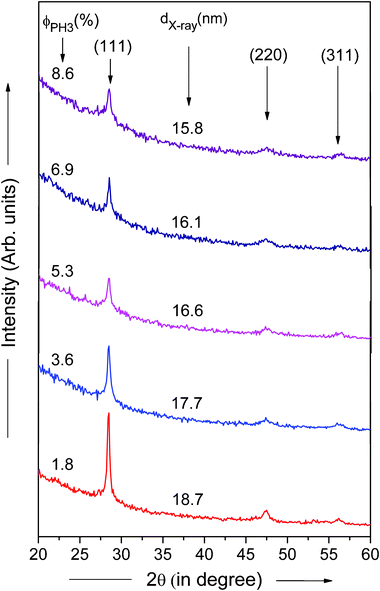 Low angle X-ray diffraction patterns of phosphorous doped nc-Si:H films deposited by HW-CVD at different PH3 gas-phase ratios.