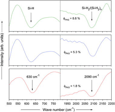 FTIR spectra of phosphorous doped nc-Si:H films deposited by HW-CVD at different PH3 gas-phase ratios at normalized thickness.