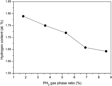 Variation in hydrogen content of phosphorous doped nc-Si:H films deposited by HW-CVD at different PH3 gas-phase ratios at normalized thickness.