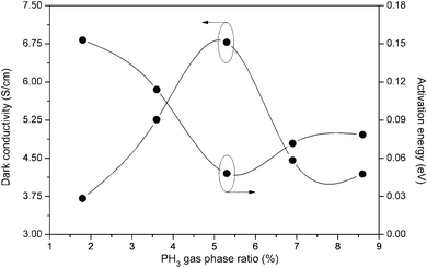 Variation of dark conductivity and its charge carrier activation energy as a function of PH3 gas-phase ratio for phosphorous doped nc-Si:H films deposited by the HW-CVD method.